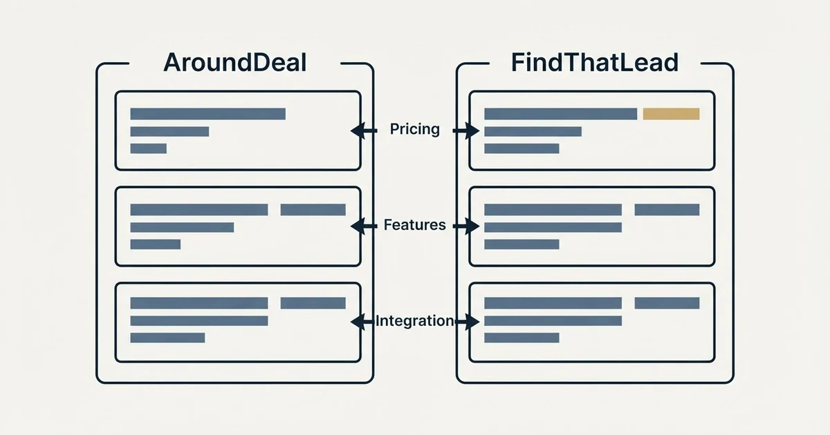Comparison panel: AroundDeal vs FindThatLead (Pricing, Features, Integration)