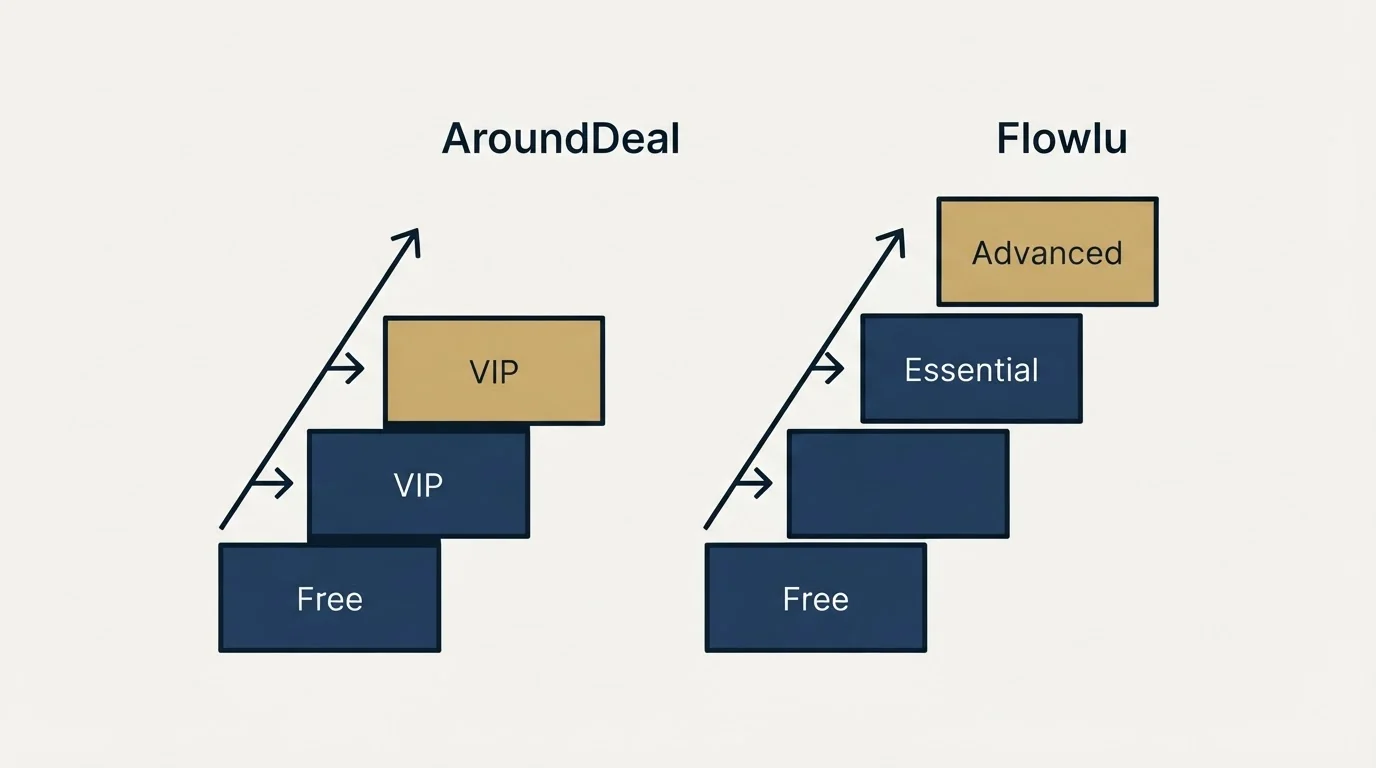Pricing ladder: Pricing Comparison (AroundDeal, Flowlu, Free, VIP)