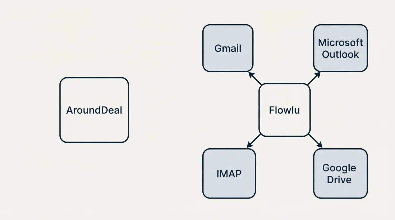 Integration schematic: Integration Ecosystem (AroundDeal, Flowlu, Gmail, Microsoft Outlook)