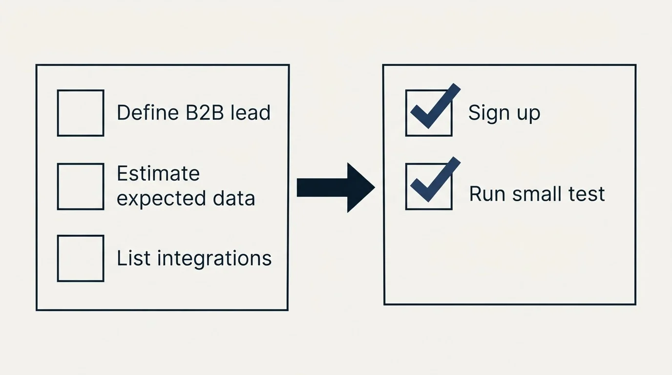 Before-and-after steps: Getting Started Checklist (Define B2B lead, Estimate expected data, List integrations, Sign up)