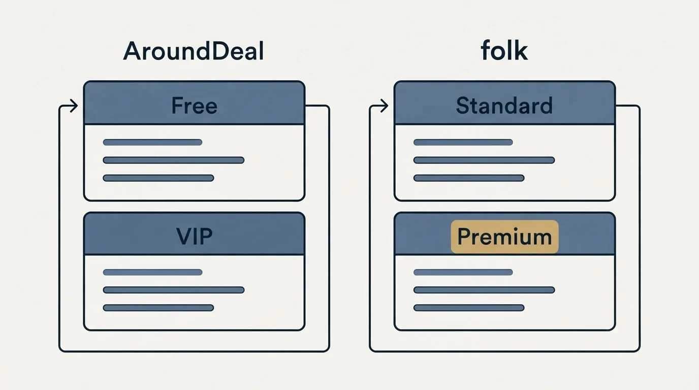 Pricing panels: Pricing Comparison (AroundDeal, folk, Free, Standard)