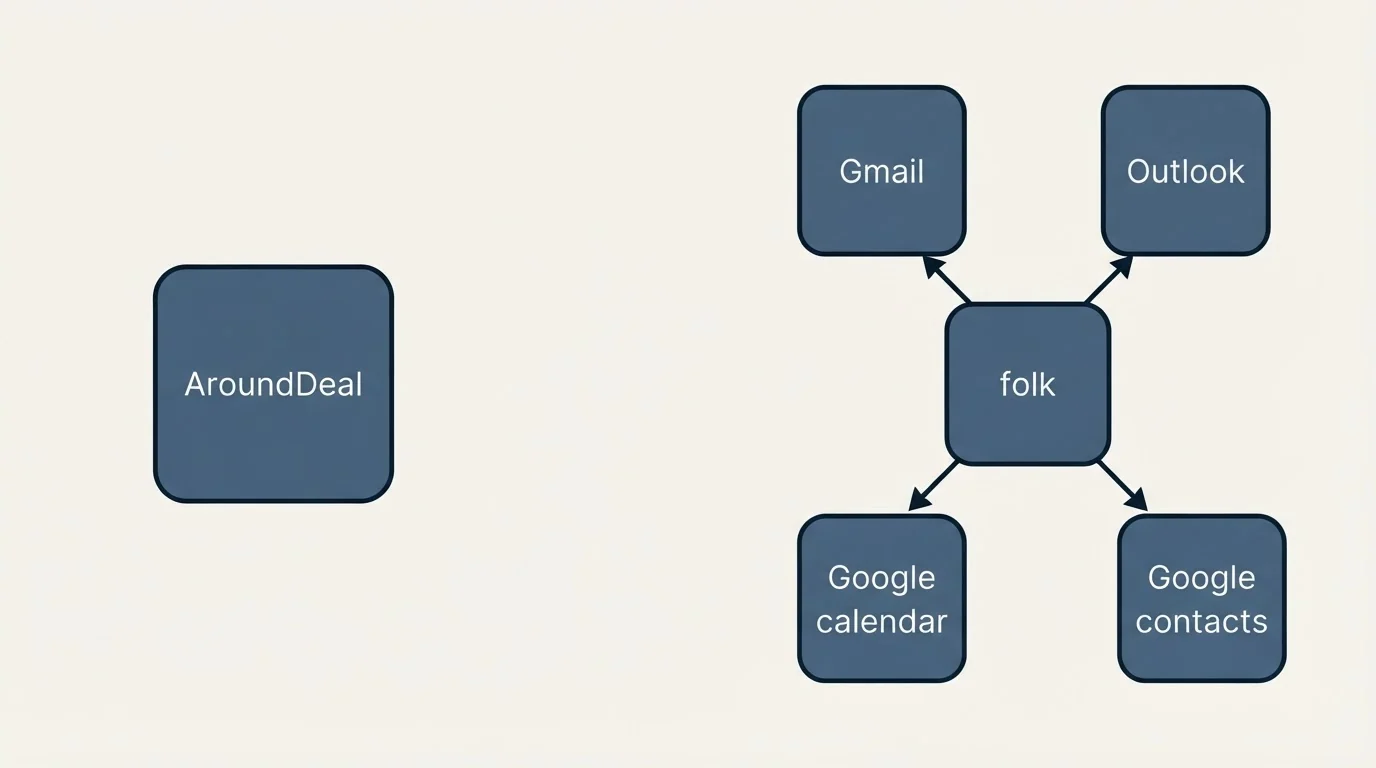Integration schematic: Integration Ecosystem (AroundDeal, folk, Gmail, Outlook)