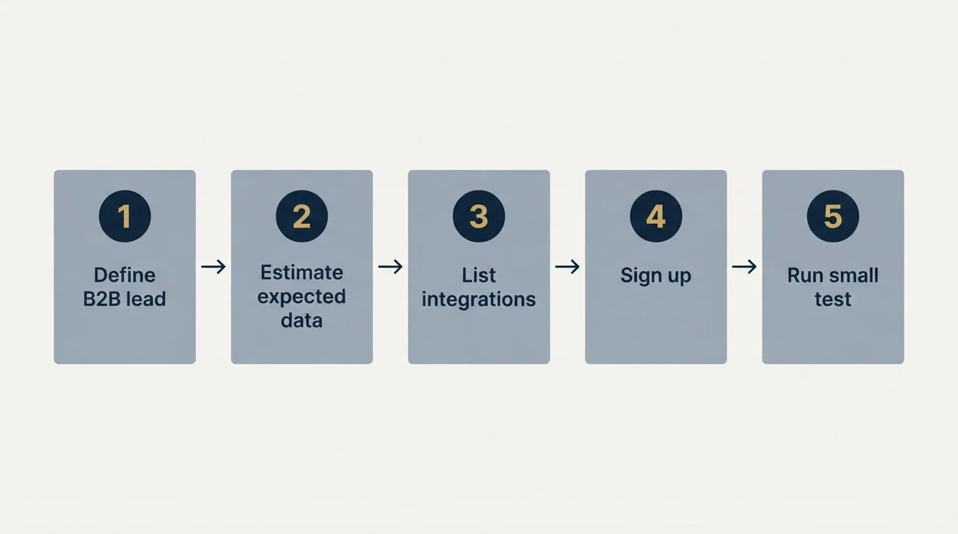 Step sequence: Getting Started Checklist (Define B2B lead, Estimate expected data, List integrations, Sign up)