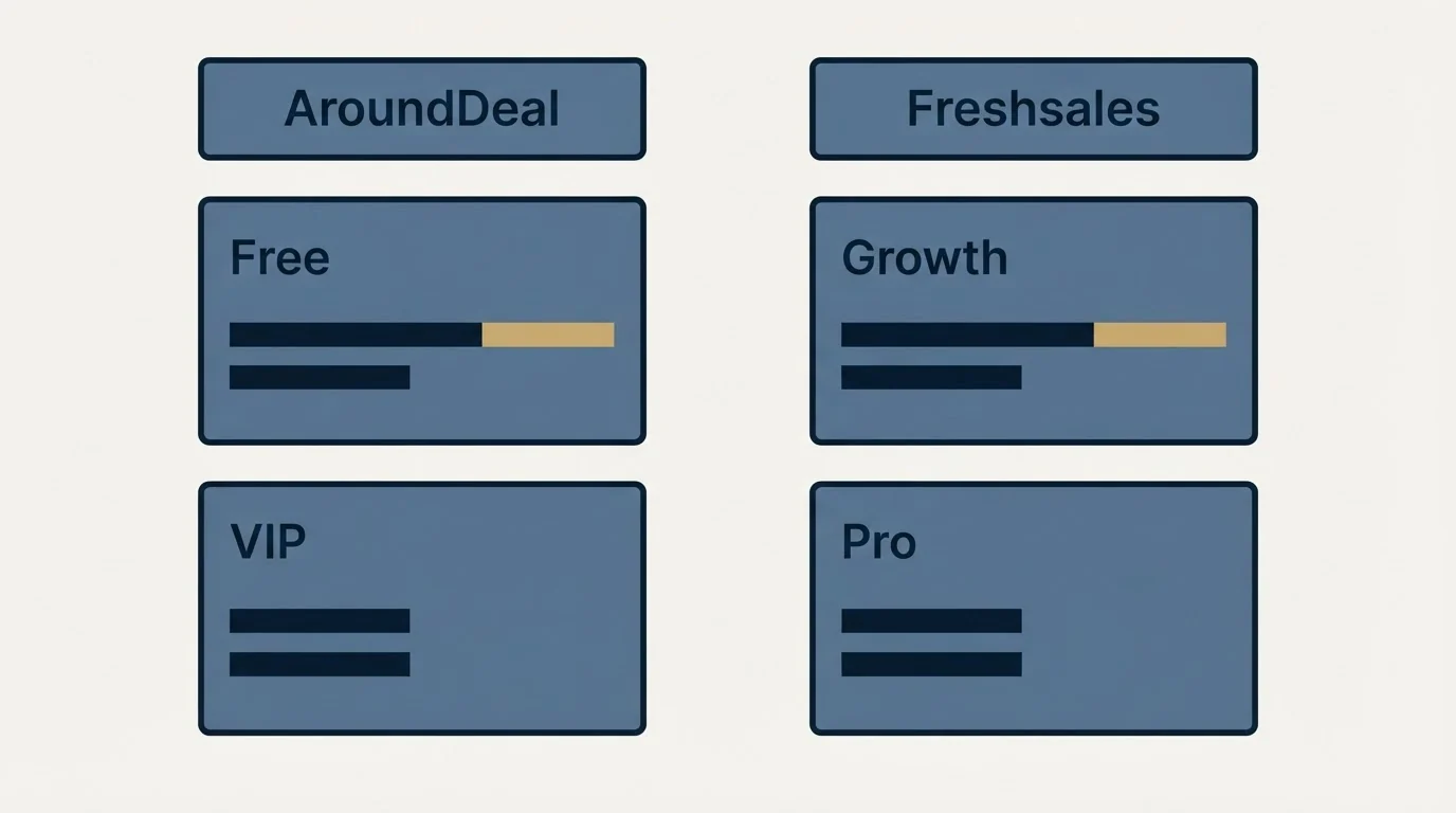 Pricing table: Pricing Comparison (AroundDeal, Freshsales, Free, Growth)