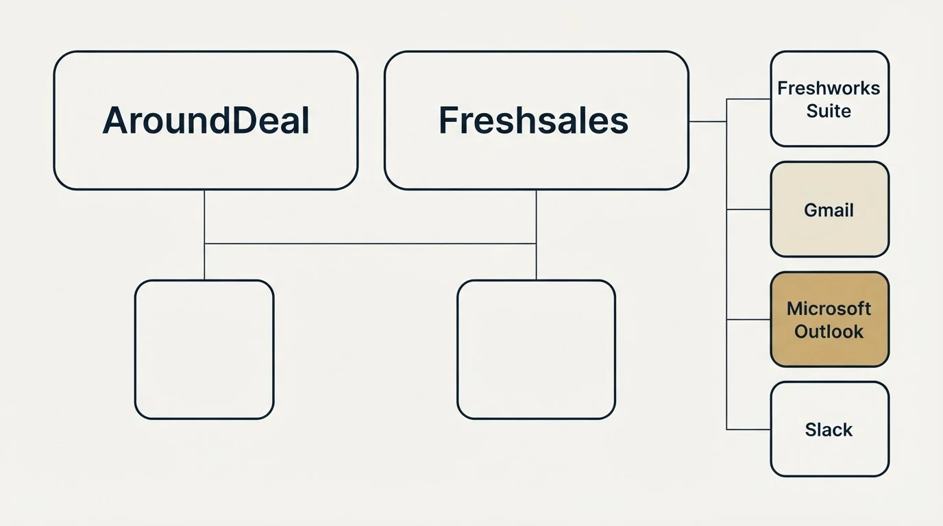 Integration grid: Integration Ecosystem (AroundDeal, Freshsales, Freshworks Suite, Gmail)