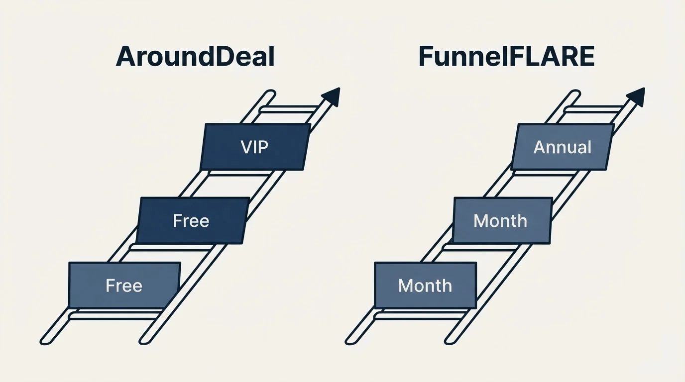 Pricing ladder: Pricing Comparison (AroundDeal, FunnelFLARE, Free, Month)