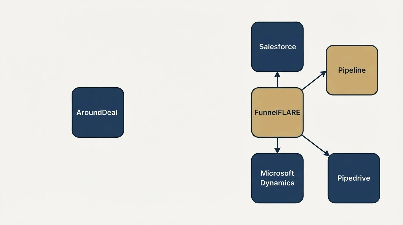 Integration schematic: Integration Ecosystem (AroundDeal, FunnelFLARE, Salesforce, Pipeline)