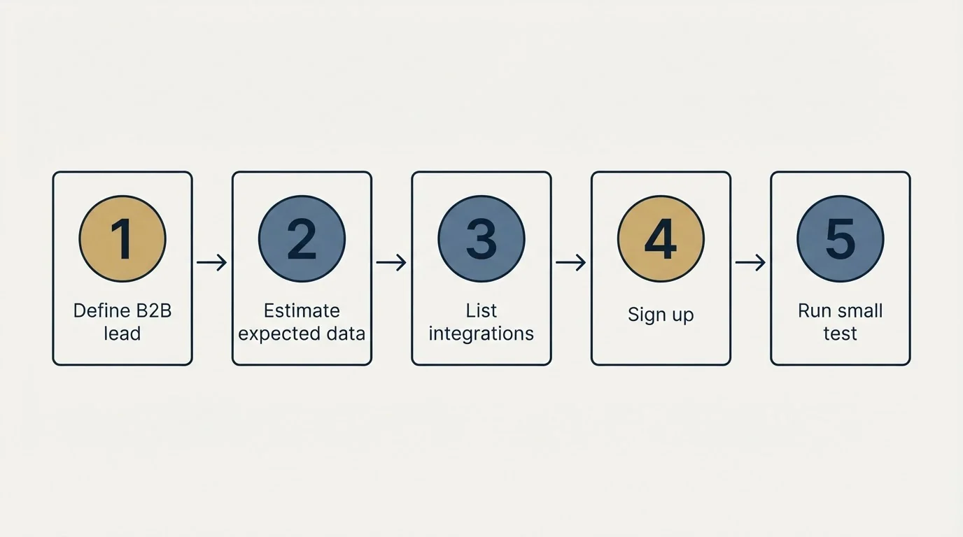 Step sequence: Getting Started Checklist (Define B2B lead, Estimate expected data, List integrations, Sign up)