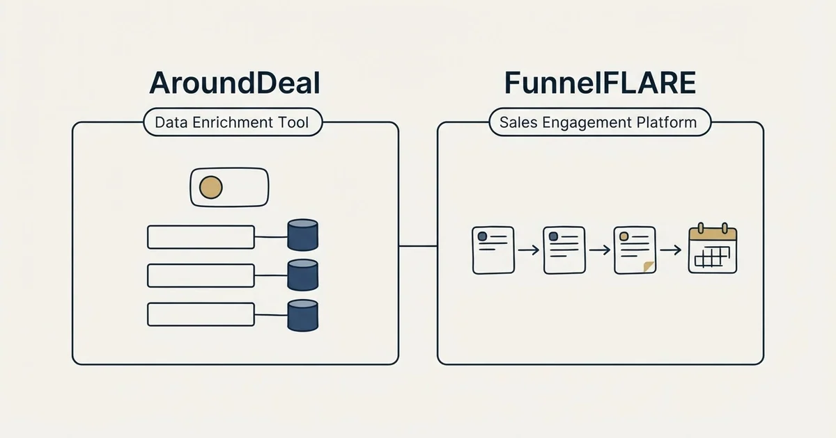 Side-by-side panels: AroundDeal vs FunnelFLARE (Data Enrichment Tool, Sales Engagement Platform)