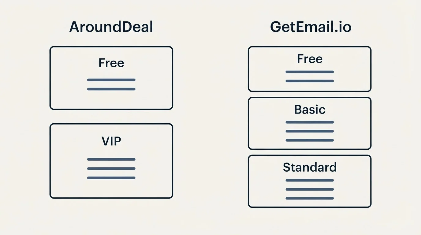 Pricing panels: Pricing Comparison (AroundDeal, GetEmail.io, Free, VIP)