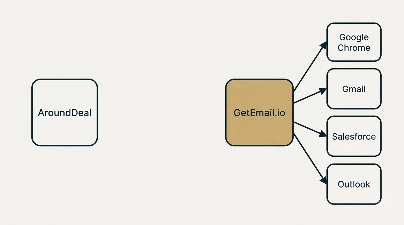Integration schematic: Integration Ecosystem (AroundDeal, GetEmail.io, Google Chrome, Gmail)