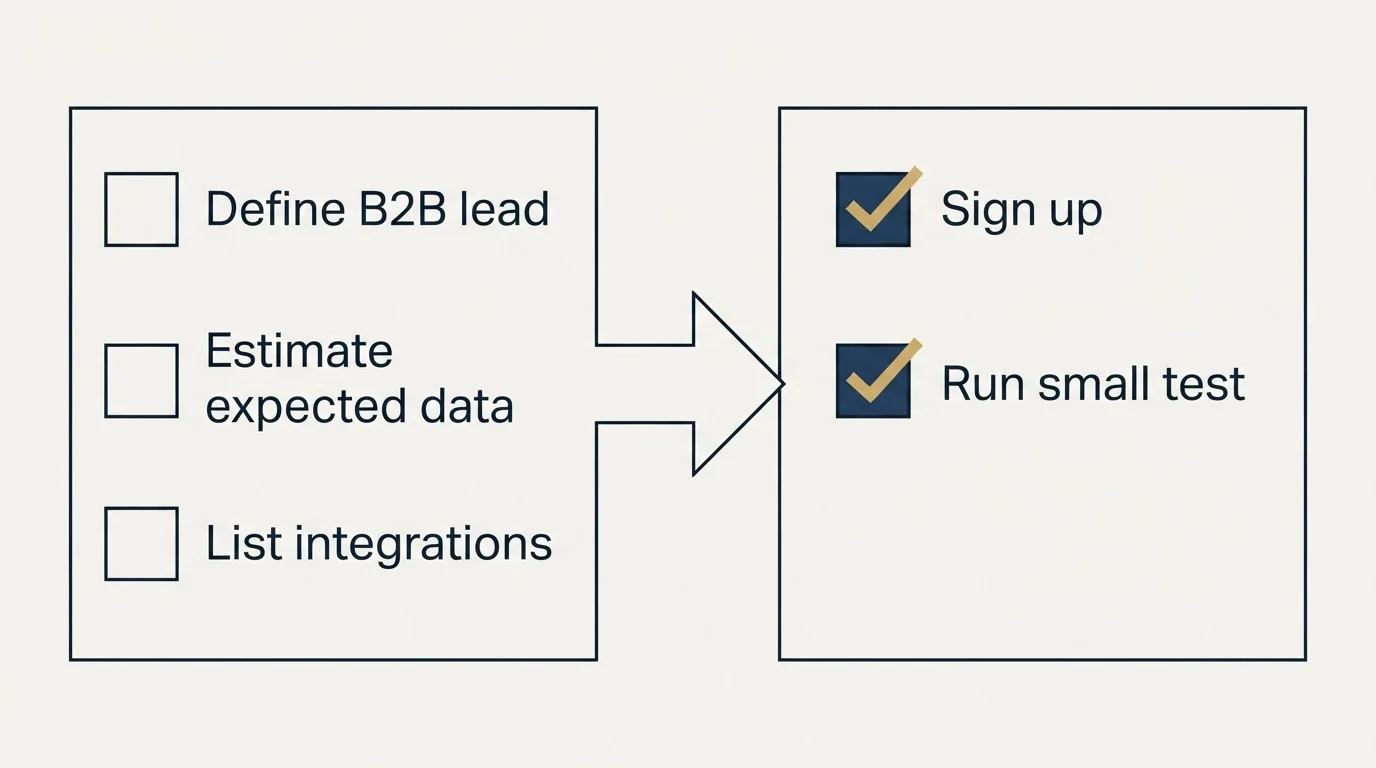 Before-and-after steps: Getting Started Checklist (Define B2B lead, Estimate expected data, List integrations, Sign up)