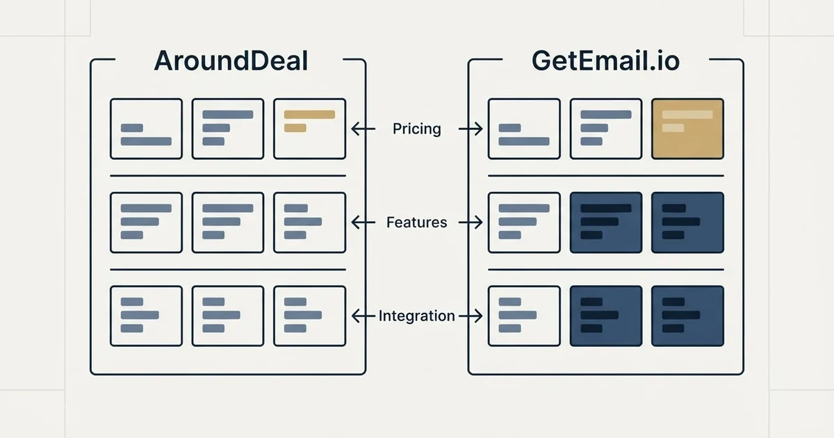 Comparison panel: AroundDeal vs GetEmail.io (Pricing, Features, Integration)