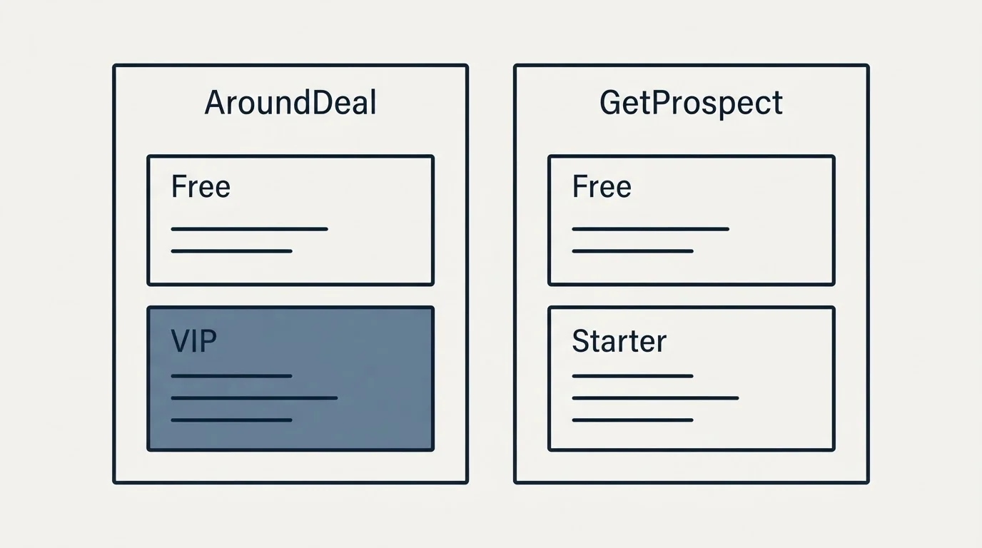 Pricing panels: Pricing Comparison (AroundDeal, GetProspect, Free, VIP)