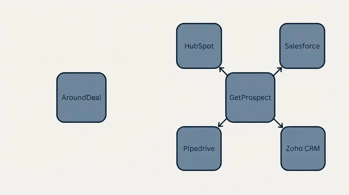 Integration schematic: Integration Ecosystem (AroundDeal, GetProspect, HubSpot, Salesforce)