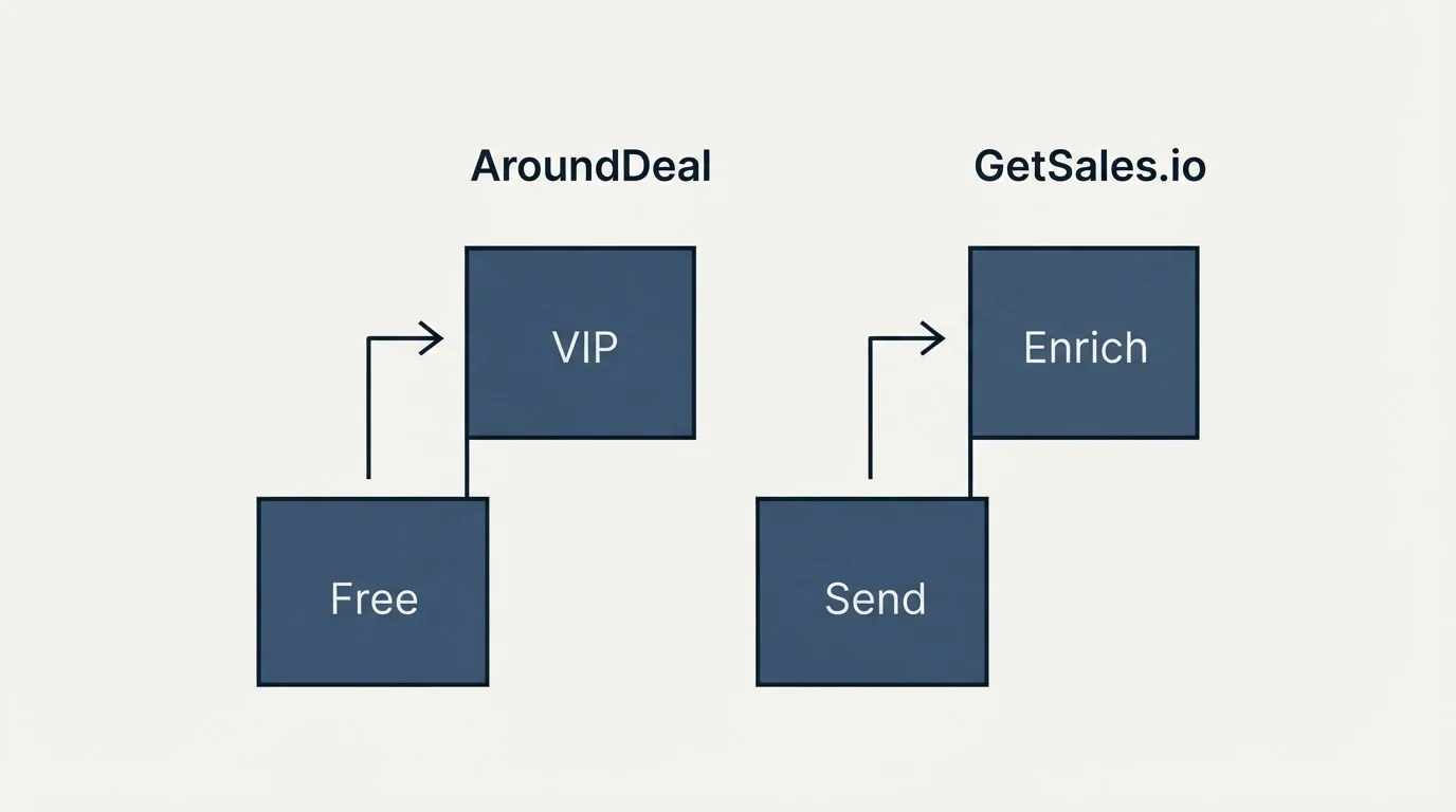 Pricing ladder: Pricing Comparison (AroundDeal, GetSales.io, Free, Send)