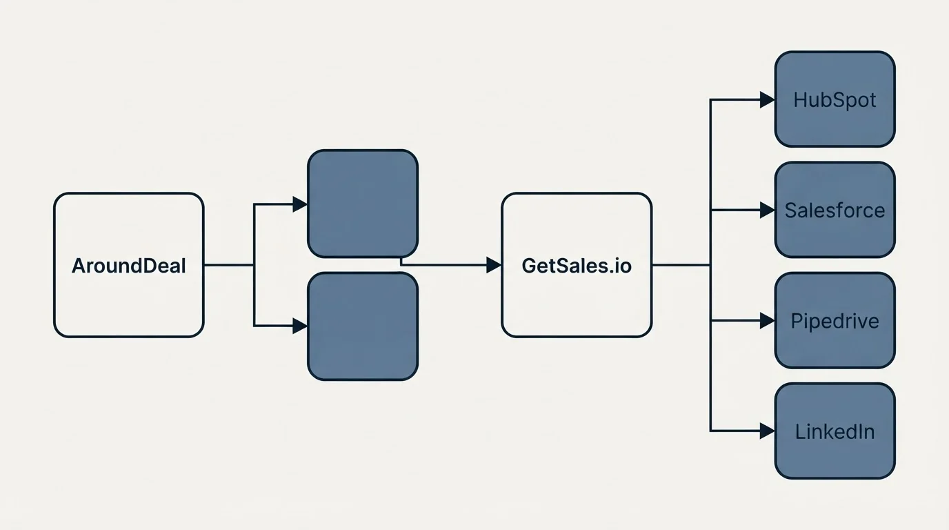 Integration flow: Integration Ecosystem (AroundDeal, GetSales.io, HubSpot, Salesforce)