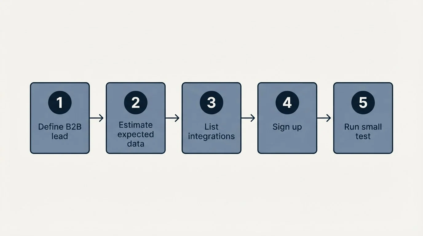 Step sequence: Getting Started Checklist (Define B2B lead, Estimate expected data, List integrations, Sign up)