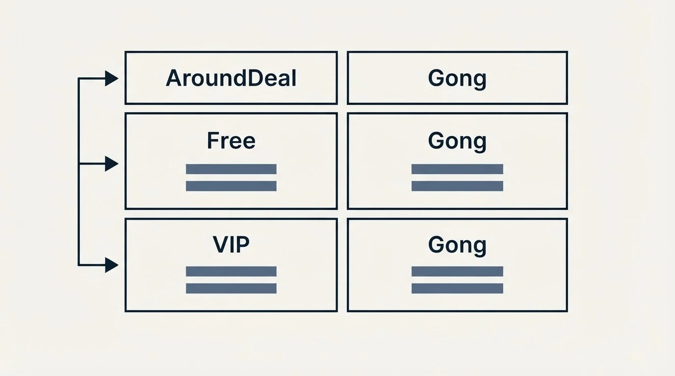 Pricing table: Pricing Comparison (AroundDeal, Gong, Free, VIP)