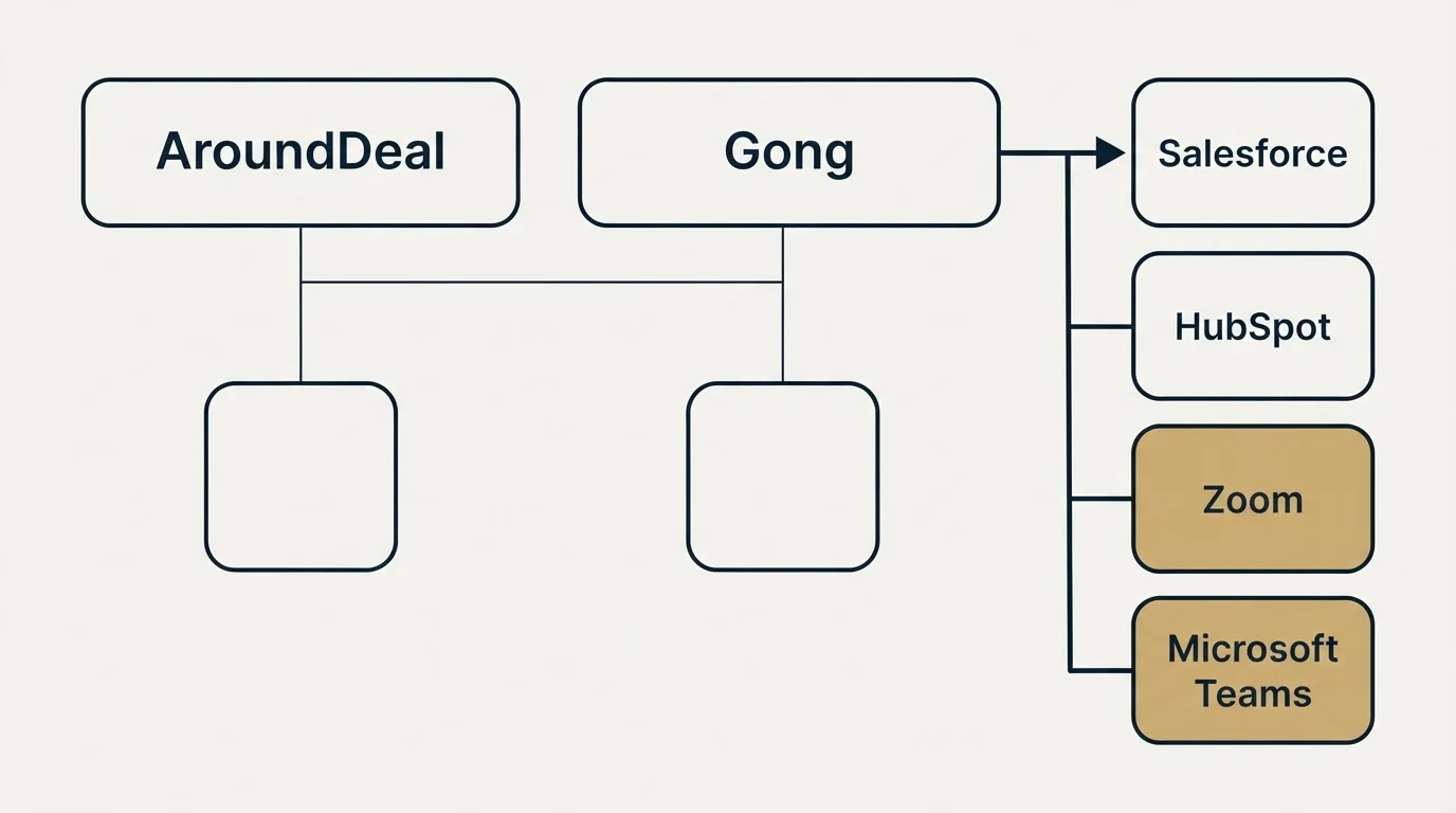 Integration grid: Integration Ecosystem (AroundDeal, Gong, Salesforce, HubSpot)