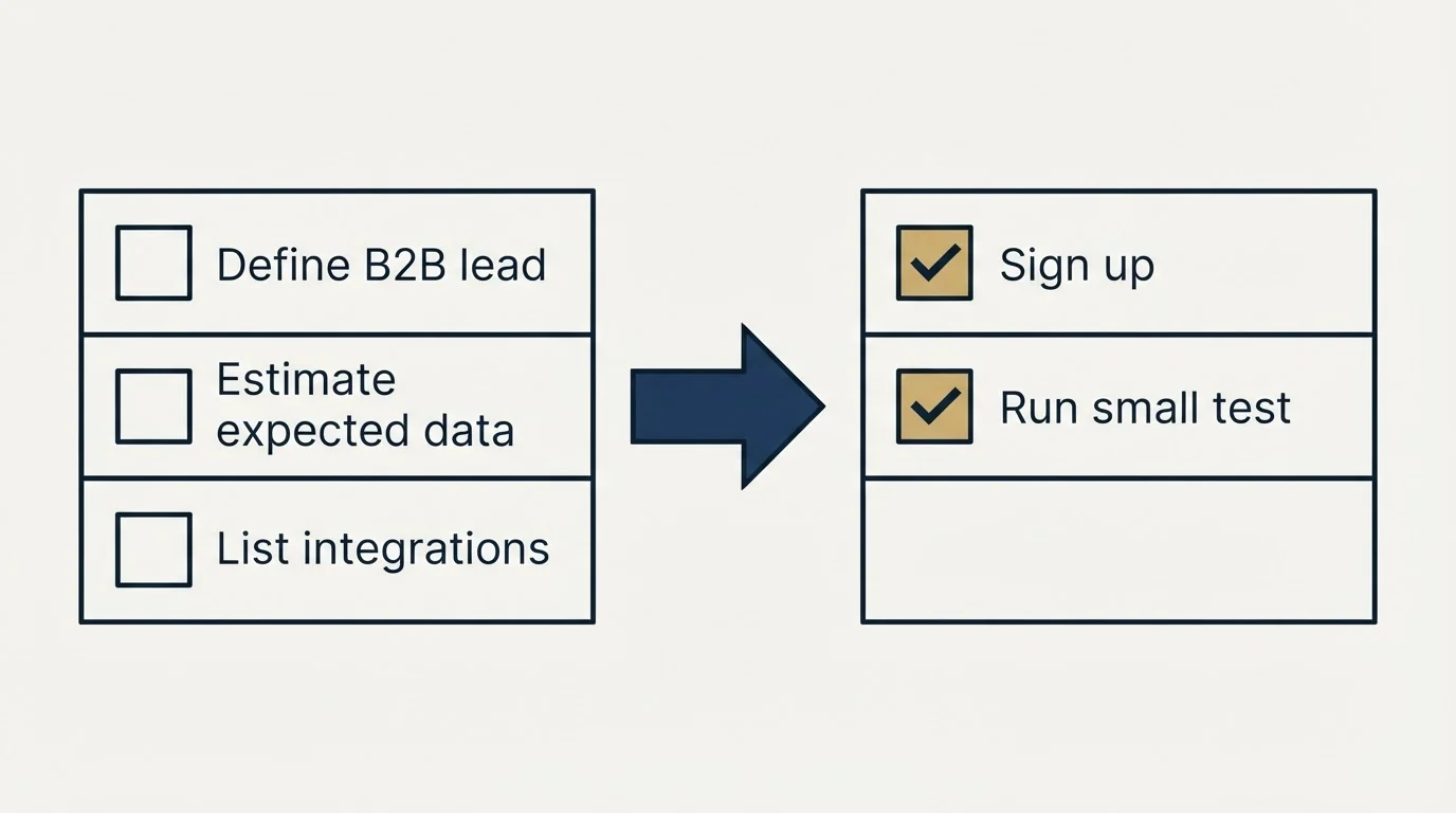 Before-and-after steps: Getting Started Checklist (Define B2B lead, Estimate expected data, List integrations, Sign up)