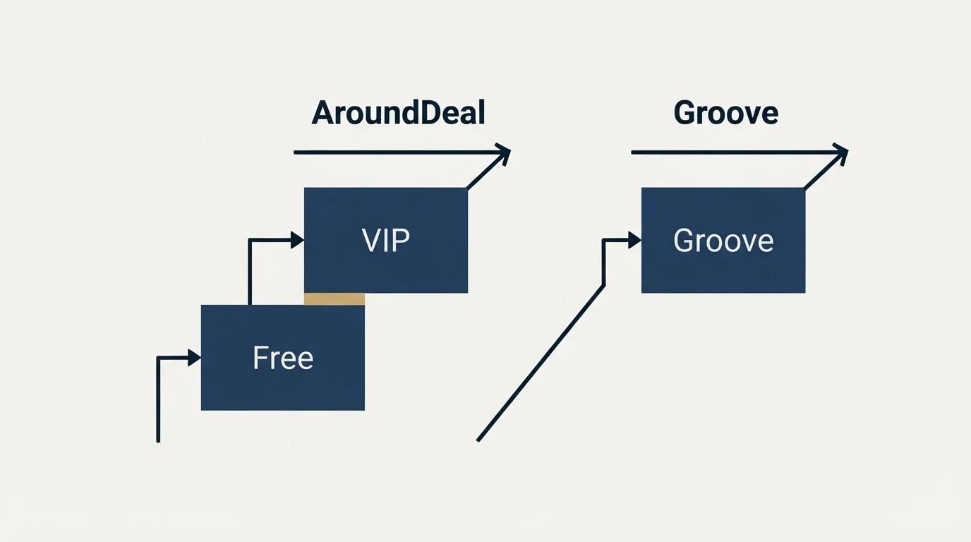 Pricing ladder: Pricing Comparison (AroundDeal, Groove, Free, VIP)