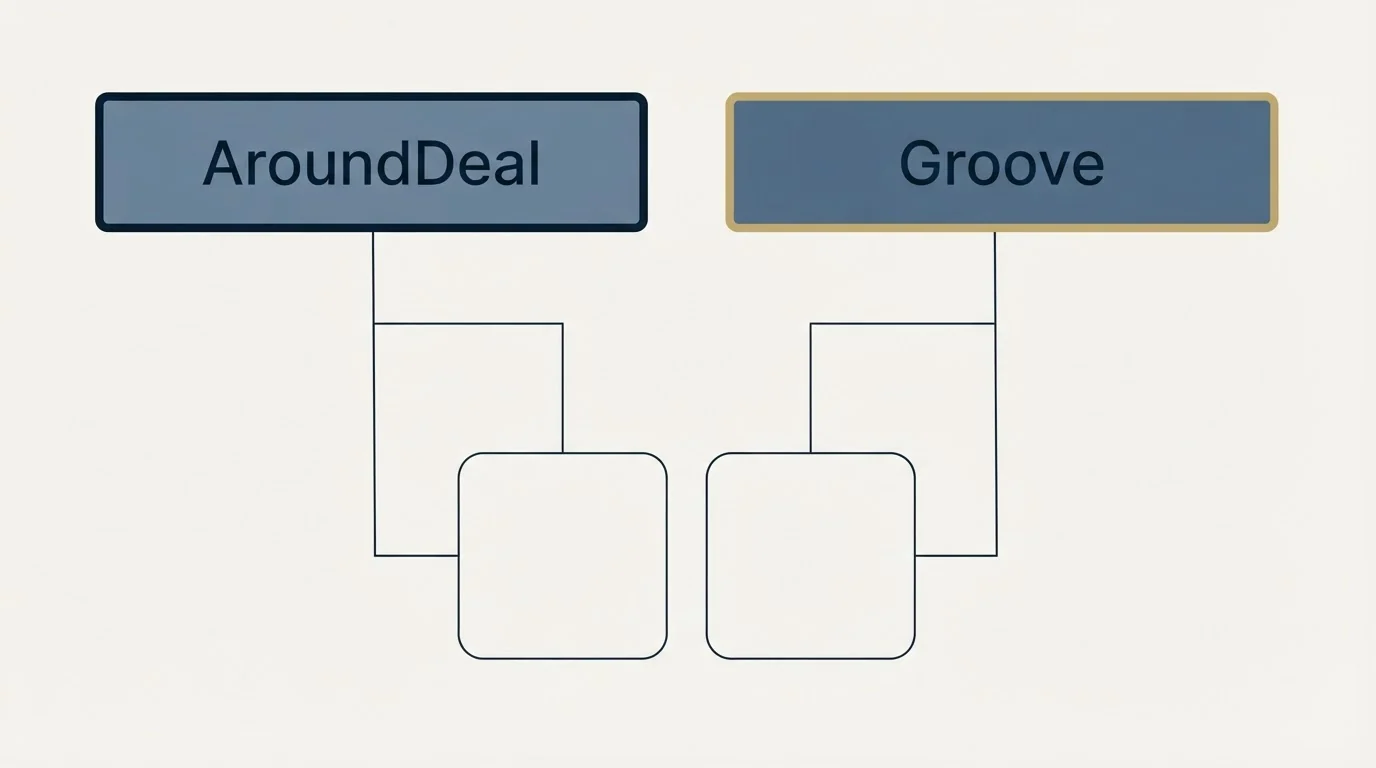 Integration grid: Integration Ecosystem (AroundDeal, Groove)