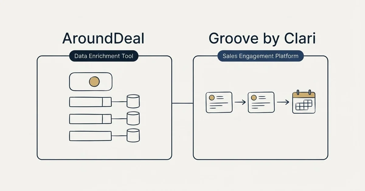 Side-by-side panels: AroundDeal vs Groove by Clari (Data Enrichment Tool, Sales Engagement Platform)