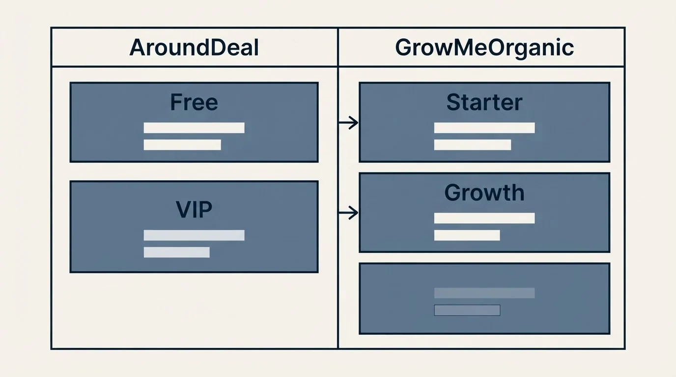 Pricing table: Pricing Comparison (AroundDeal, GrowMeOrganic, Free, Starter)