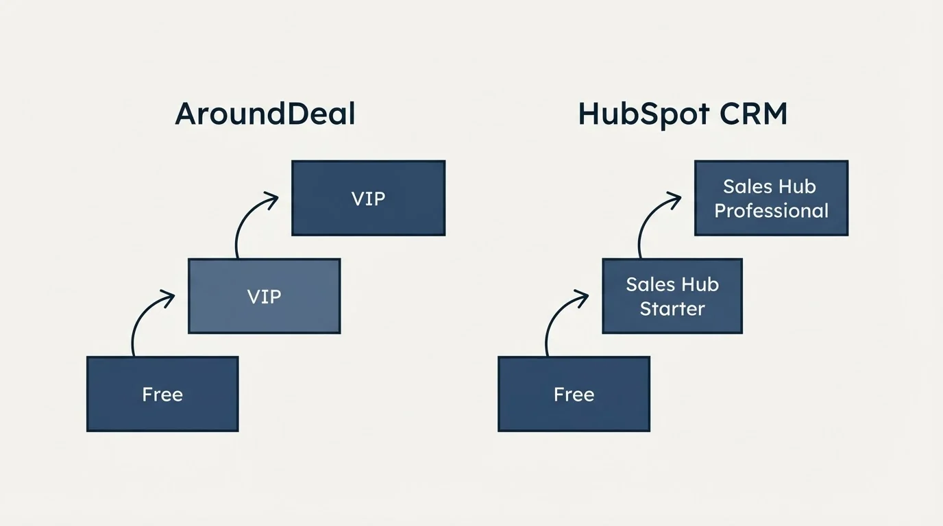 Pricing ladder: Pricing Comparison (AroundDeal, HubSpot CRM, Free, VIP)