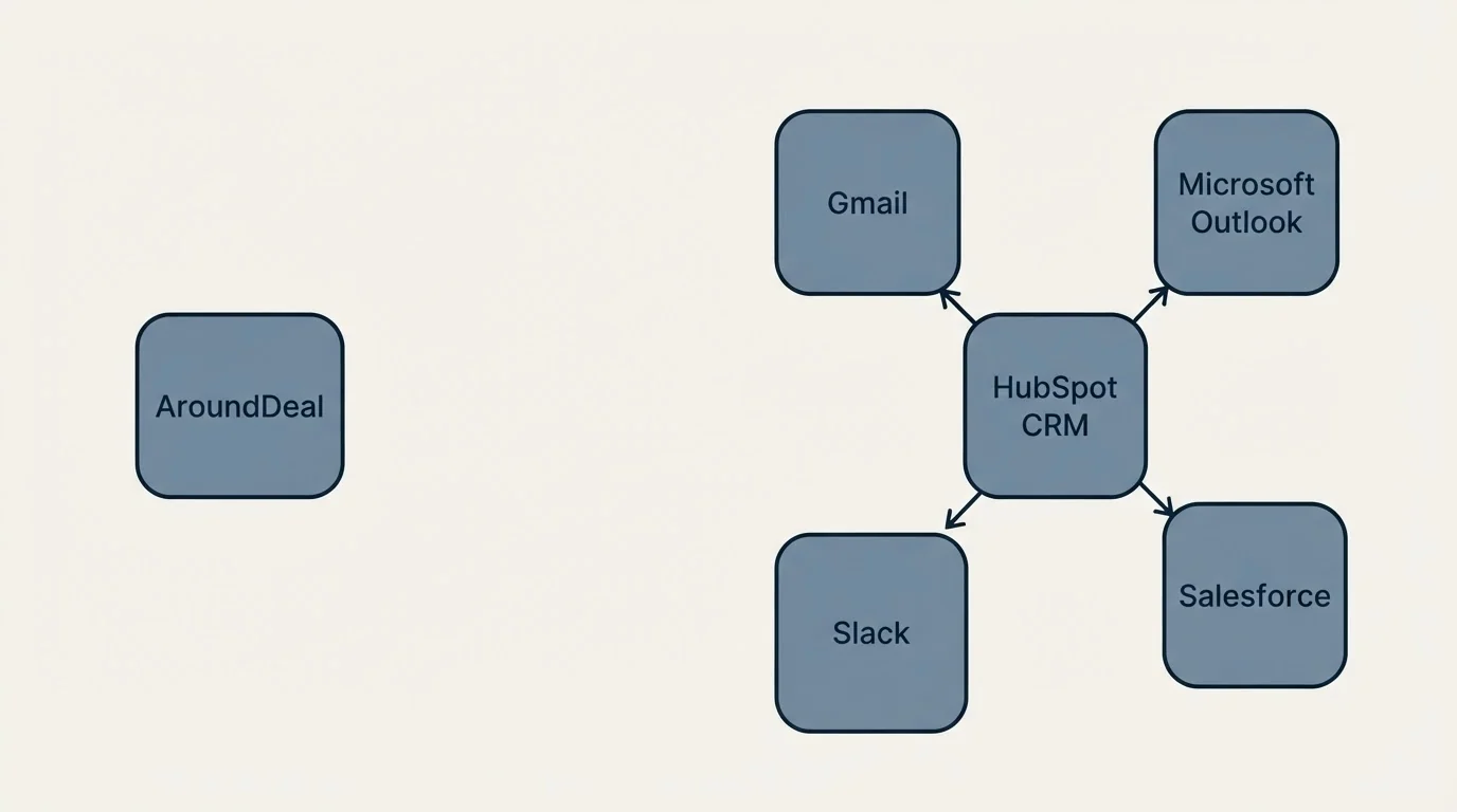 Integration schematic: Integration Ecosystem (AroundDeal, HubSpot CRM, Gmail, Microsoft Outlook)