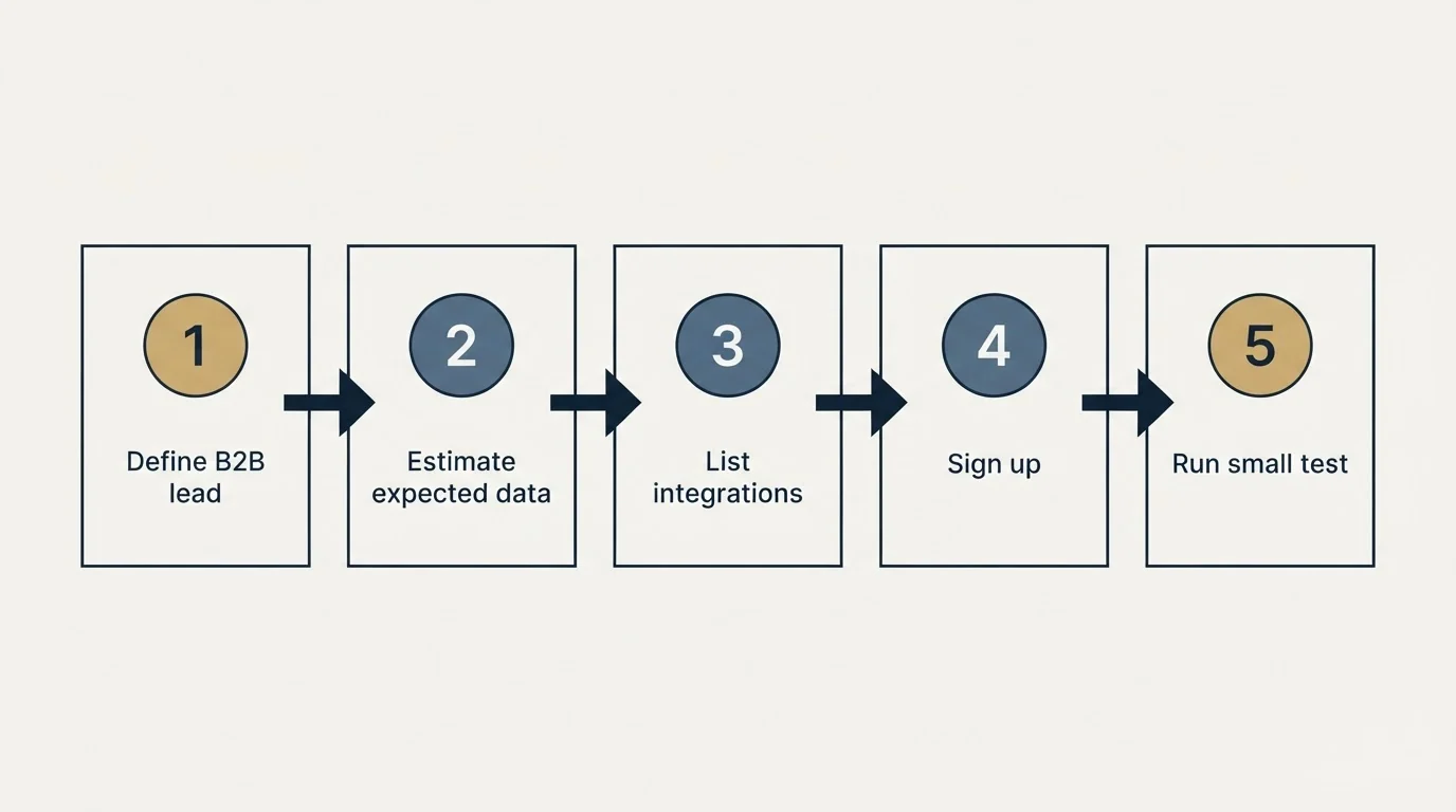 Step sequence: Getting Started Checklist (Define B2B lead, Estimate expected data, List integrations, Sign up)
