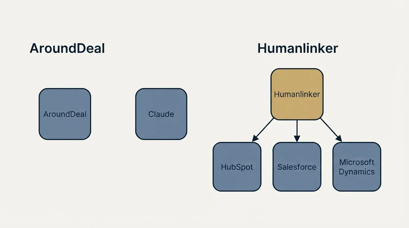 Integration schematic: Integration Ecosystem (AroundDeal, Humanlinker, HubSpot, Salesforce)