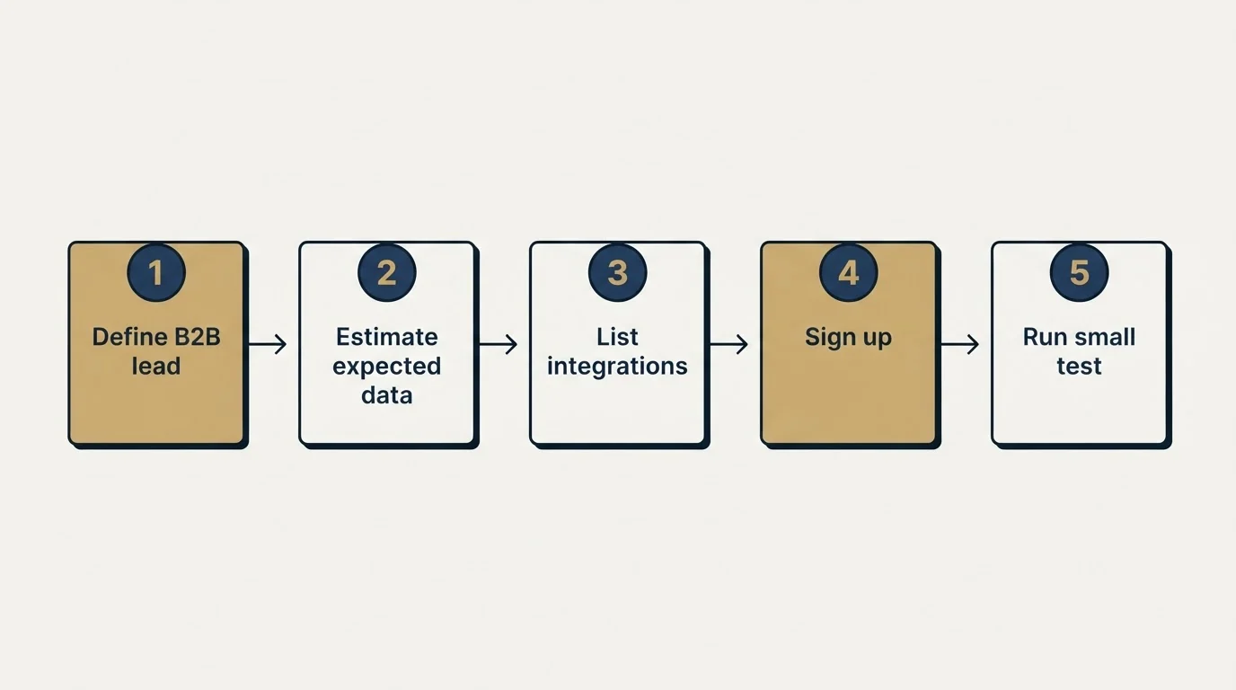 Step sequence: Getting Started Checklist (Define B2B lead, Estimate expected data, List integrations, Sign up)