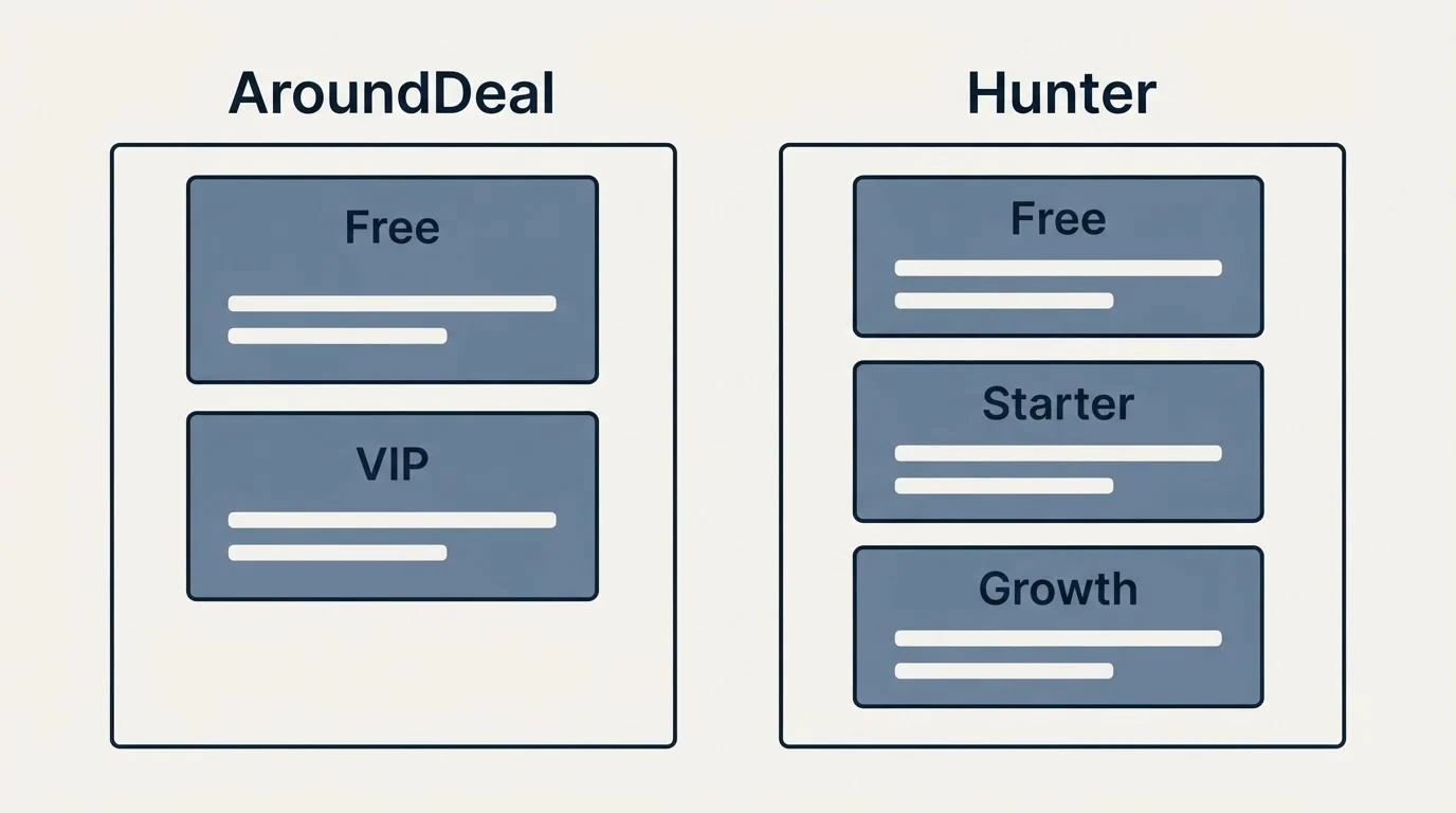 Pricing panels: Pricing Comparison (AroundDeal, Hunter, Free, VIP)