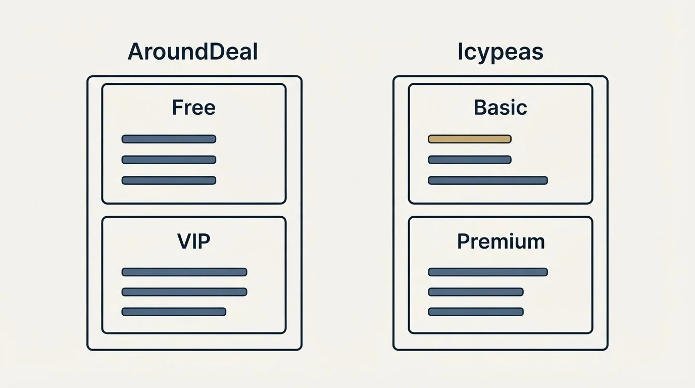 Pricing panels: Pricing Comparison (AroundDeal, Icypeas, Free, Basic)