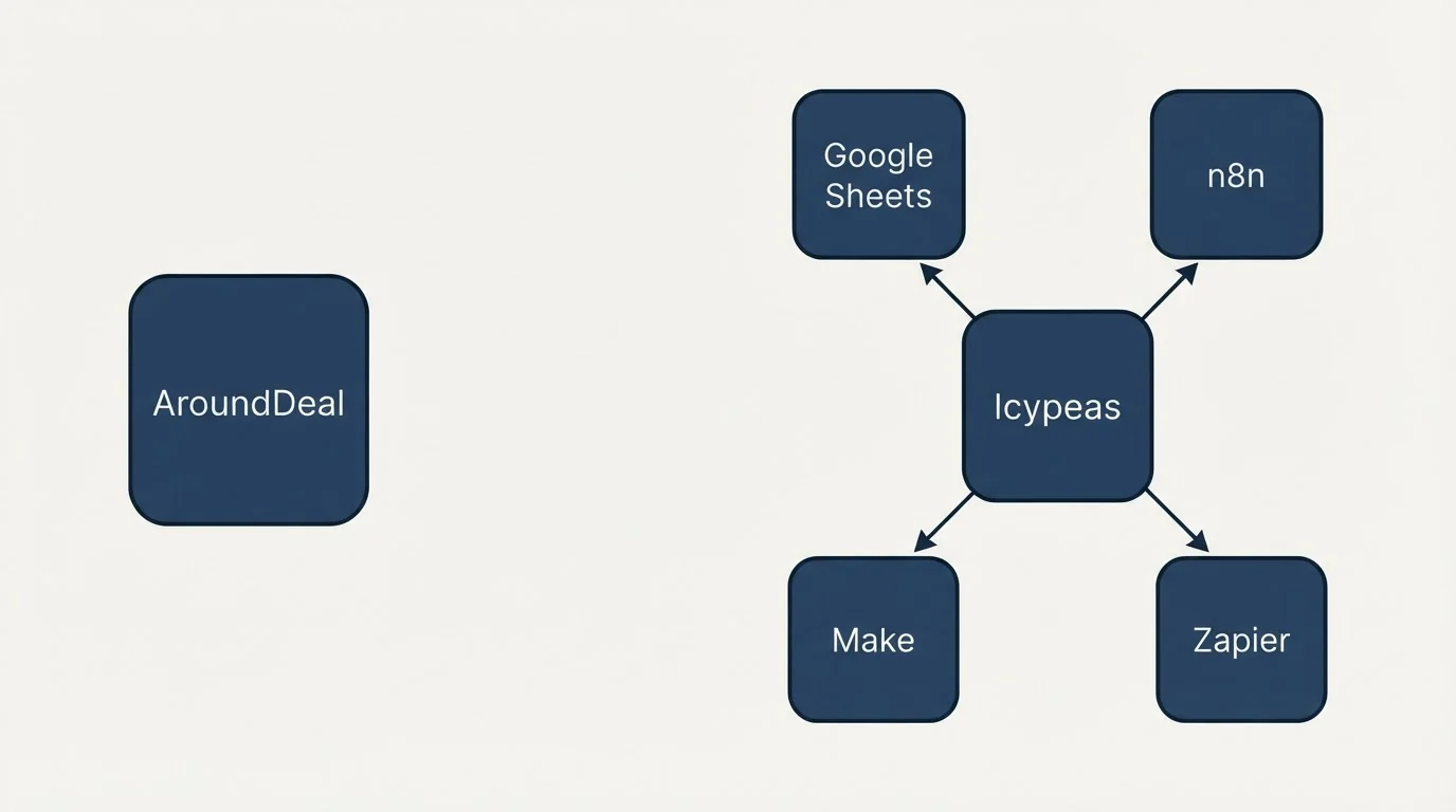Integration schematic: Integration Ecosystem (AroundDeal, Icypeas, Google Sheets, n8n)