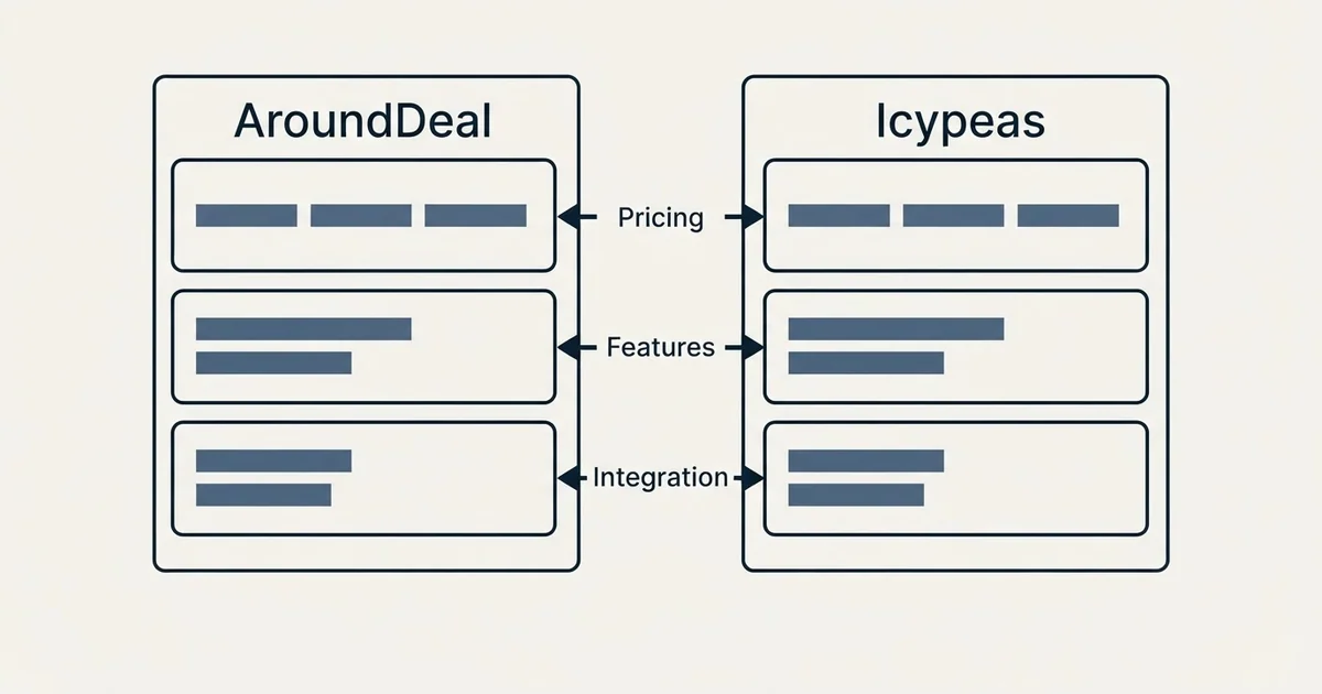 Comparison panel: AroundDeal vs Icypeas (Pricing, Features, Integration)