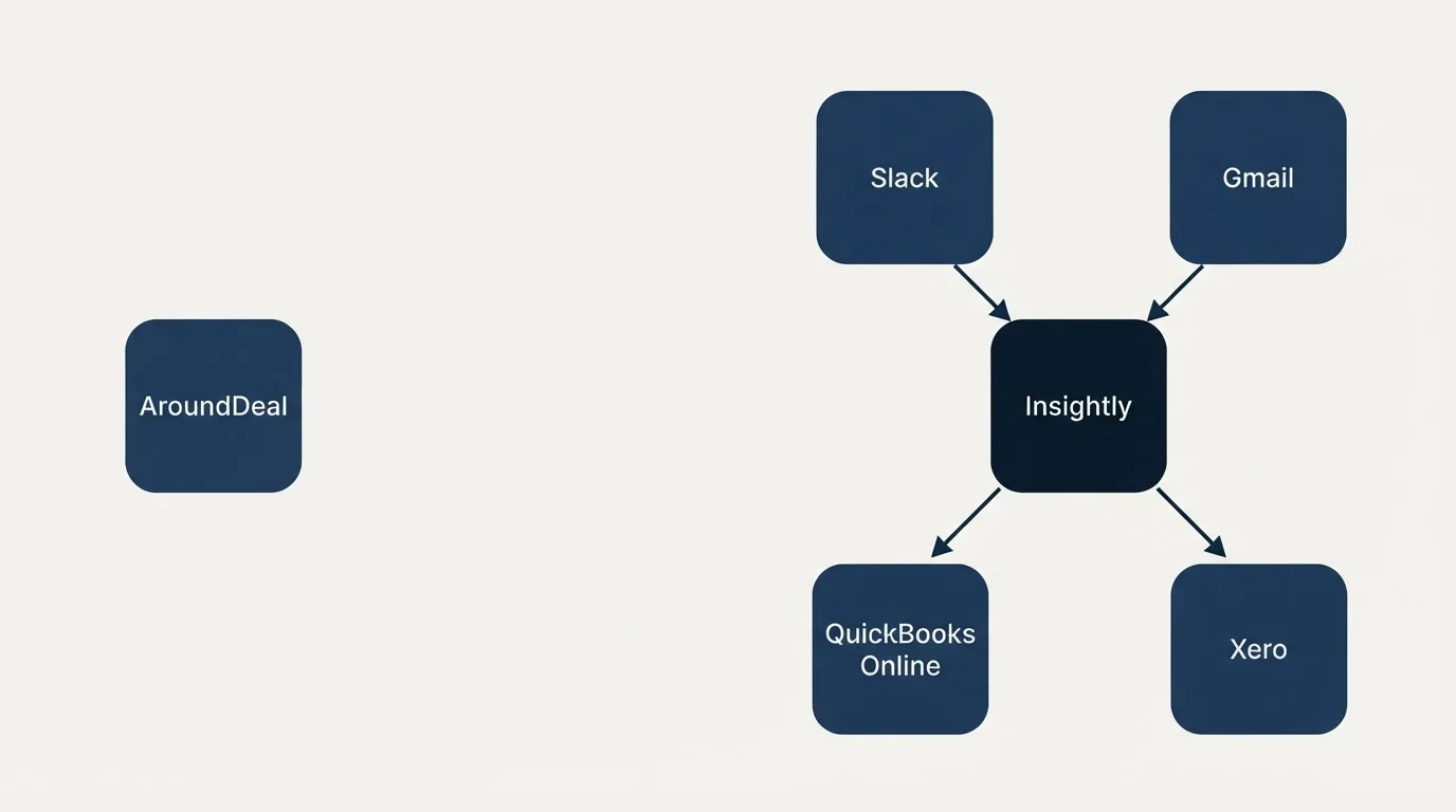 Integration schematic: Integration Ecosystem (AroundDeal, Insightly, Slack, Gmail)