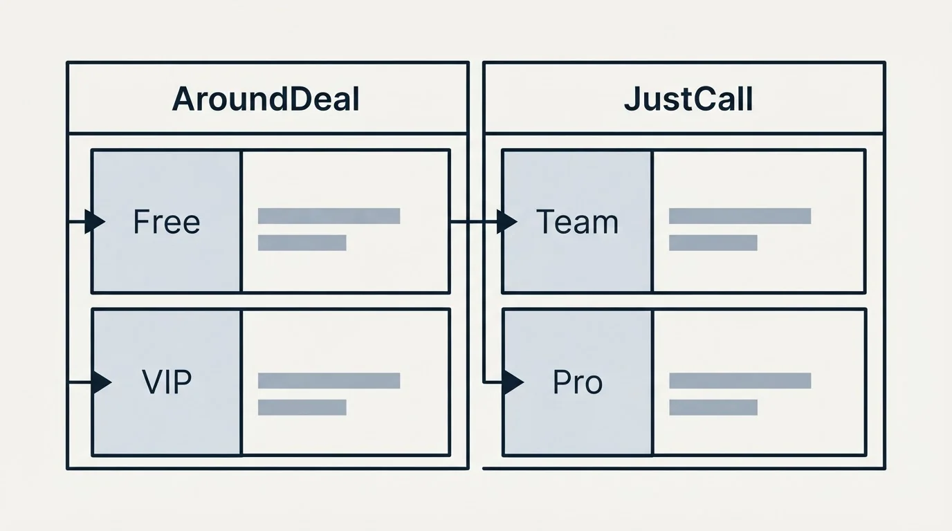 Pricing table: Pricing Comparison (AroundDeal, JustCall, Free, Team)