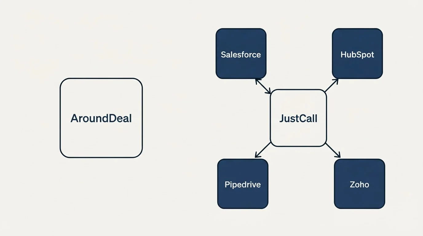 Integration schematic: Integration Ecosystem (AroundDeal, JustCall, Salesforce, HubSpot)