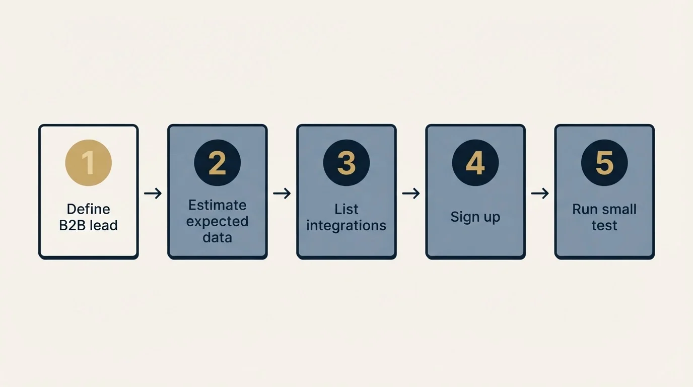 Step sequence: Getting Started Checklist (Define B2B lead, Estimate expected data, List integrations, Sign up)