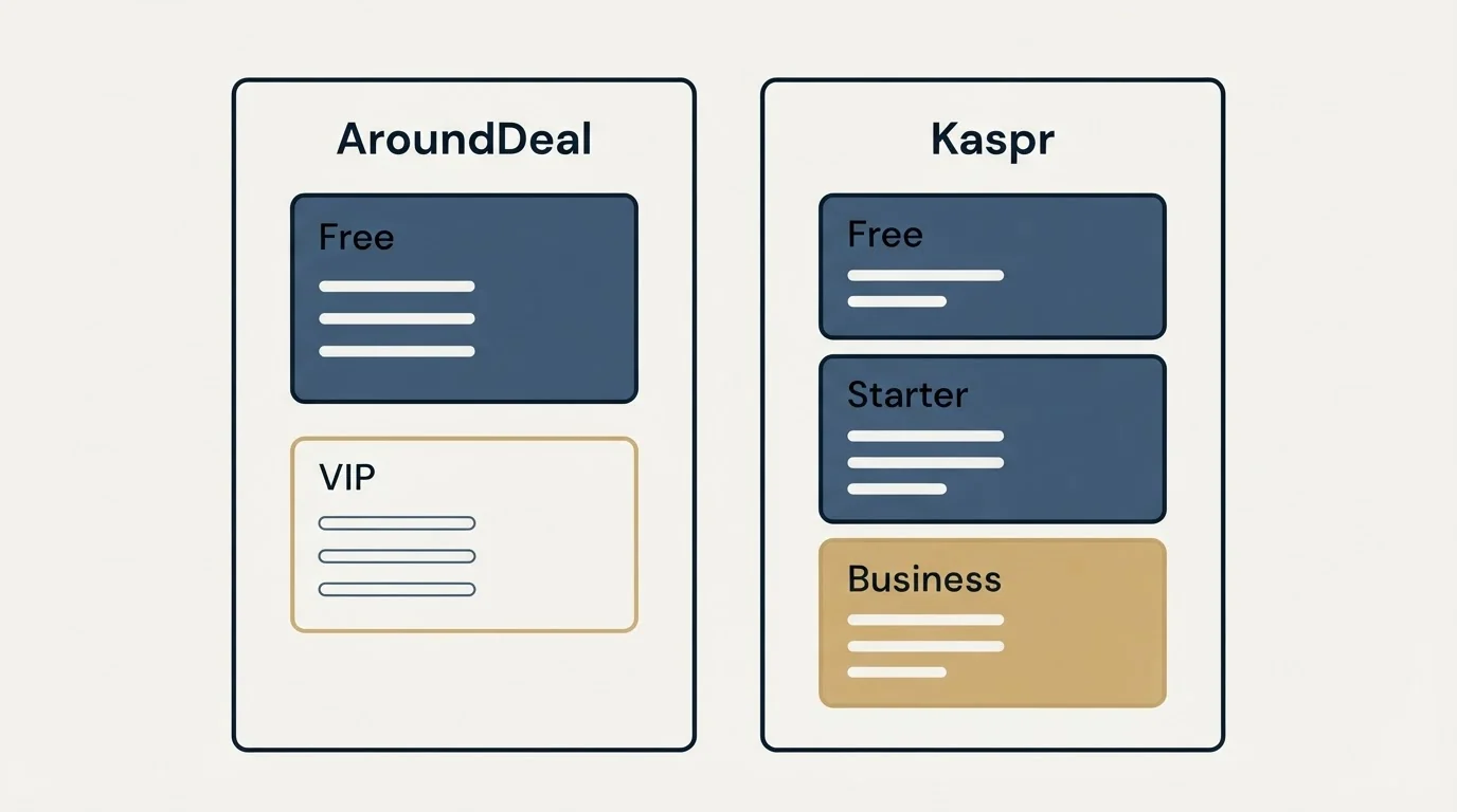 Pricing panels: Pricing Comparison (AroundDeal, Kaspr, Free, VIP)