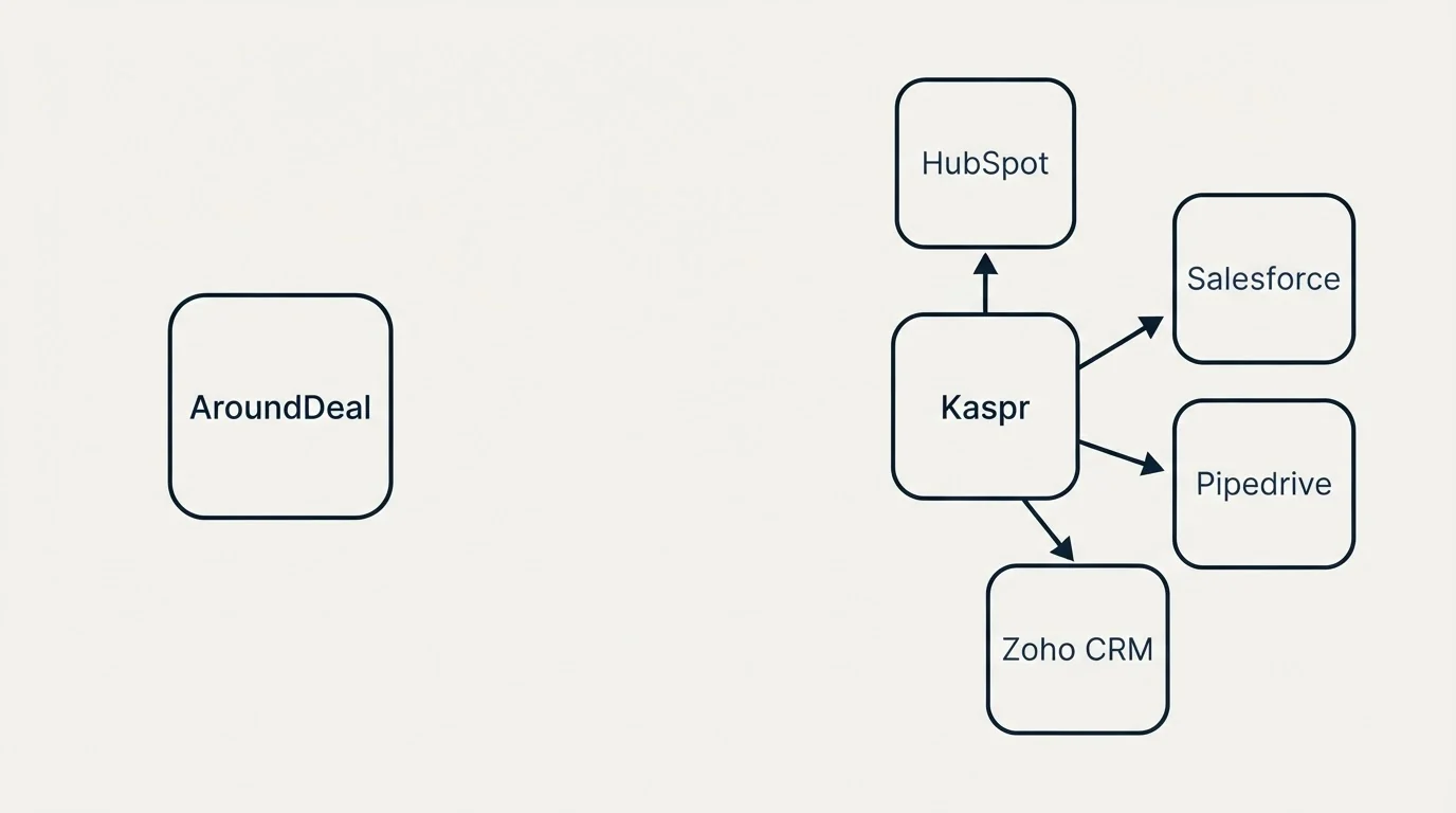 Integration schematic: Integration Ecosystem (AroundDeal, Kaspr, HubSpot, Salesforce)