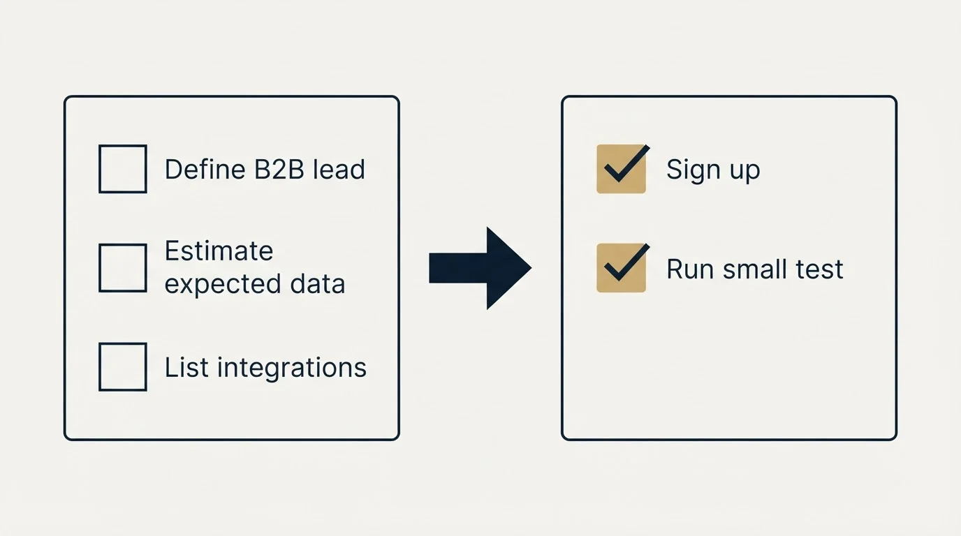 Before-and-after steps: Getting Started Checklist (Define B2B lead, Estimate expected data, List integrations, Sign up)