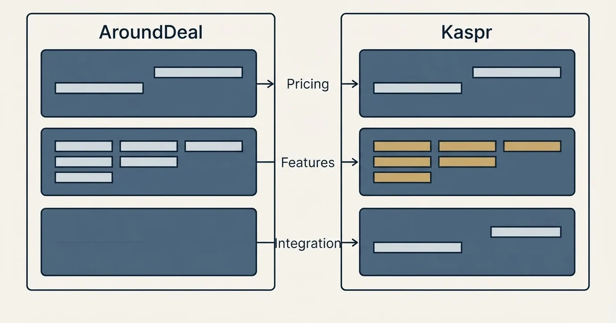 Comparison panel: AroundDeal vs Kaspr (Pricing, Features, Integration)