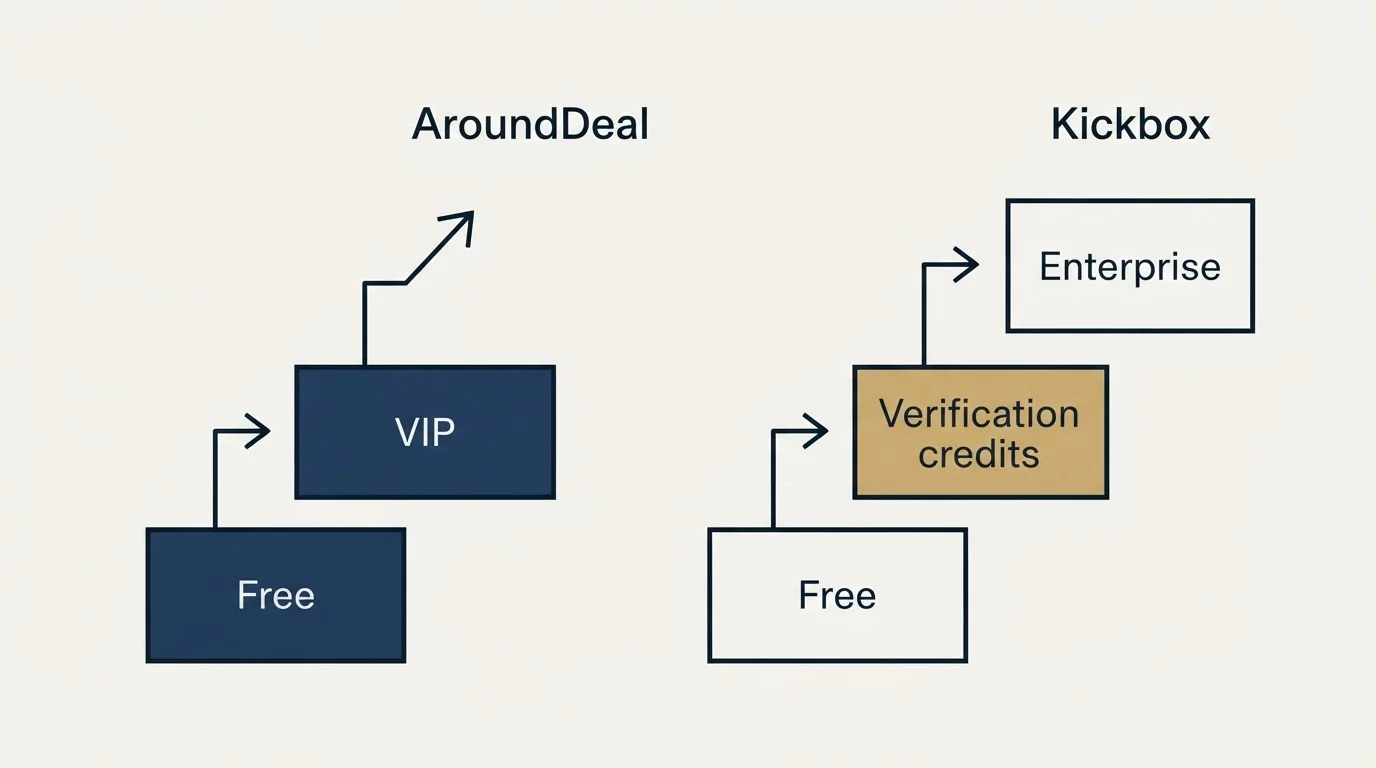 Pricing ladder: Pricing Comparison (AroundDeal, Kickbox, Free, VIP)