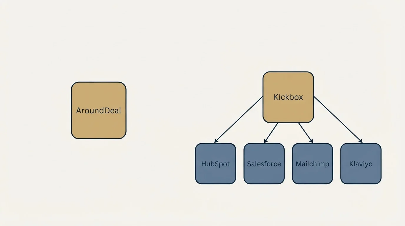 Integration schematic: Integration Ecosystem (AroundDeal, Kickbox, HubSpot, Salesforce)
