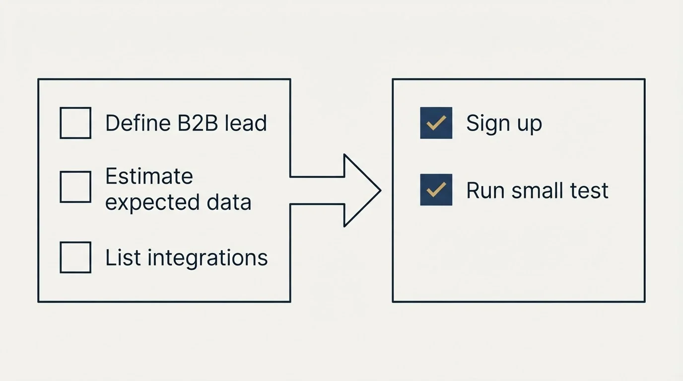 Before-and-after steps: Getting Started Checklist (Define B2B lead, Estimate expected data, List integrations, Sign up)