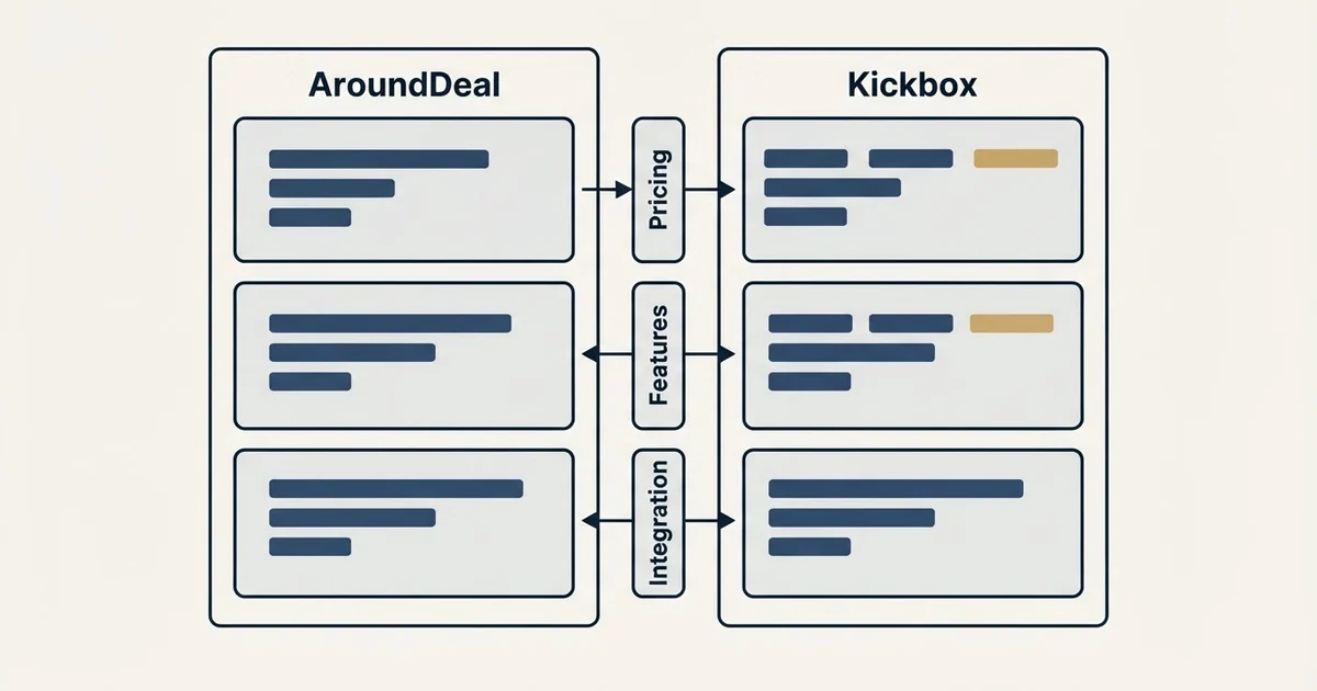Comparison panel: AroundDeal vs Kickbox (Pricing, Features, Integration)